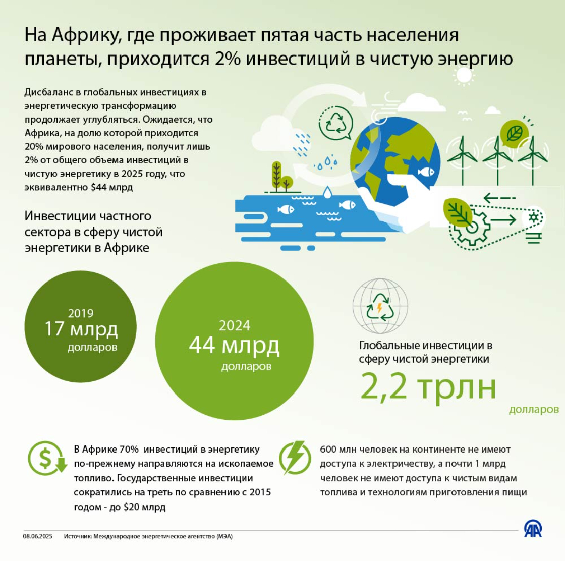 На Африку, где проживает пятая часть населения планеты, приходится 2% инвестиций в чистую энергию