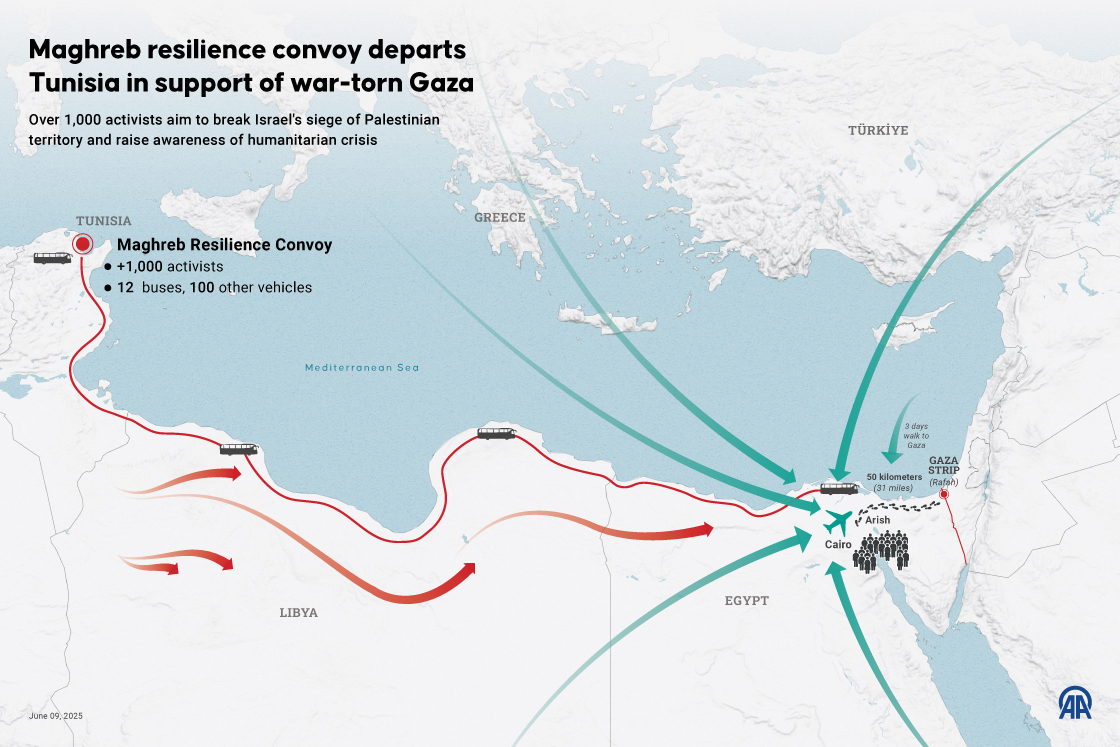 Maghreb resilience convoy departs Tunisia in support of war-torn Gaza