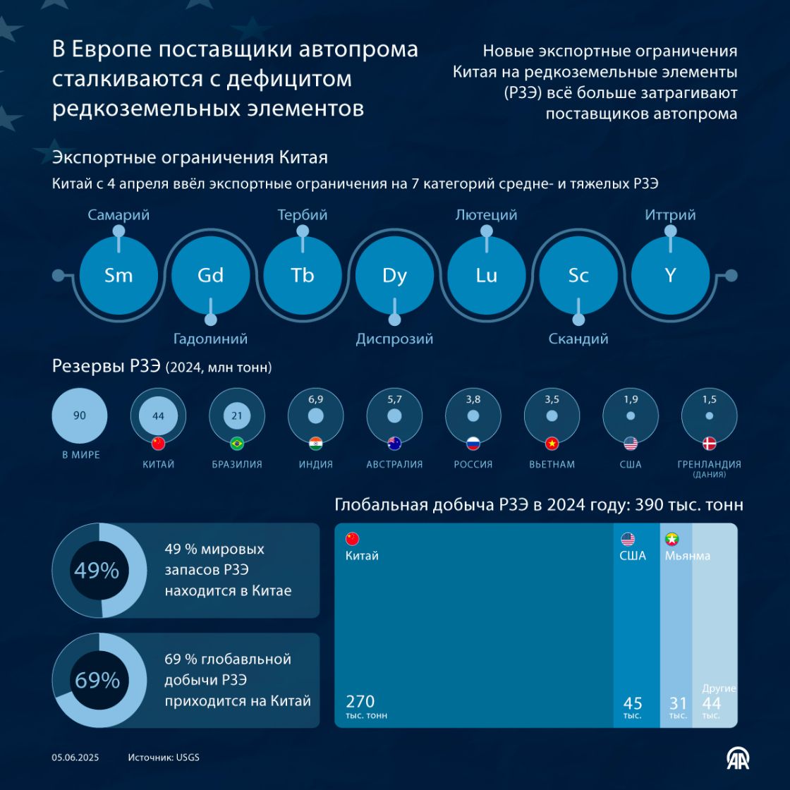 В Европе поставщики автопрома сталкиваются с дефицитом редкоземельных элементов