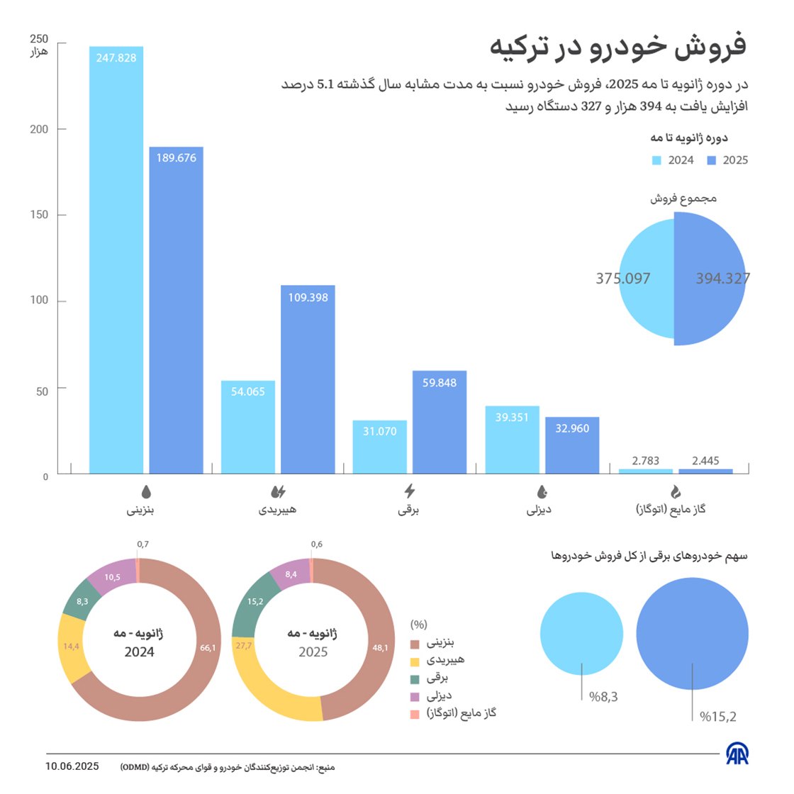 فروش خودرو در ترکیه