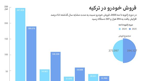 فروش خودرو در ترکیه