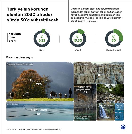 Türkiye'nin korunan alanları 2030'a kadar yüzde 30'a yükseltilecek