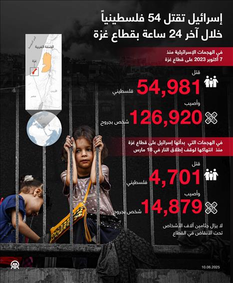 إسرائيل تقتل 54 فلسطينياً  خلال آخر 24 ساعة بقطاع غزة