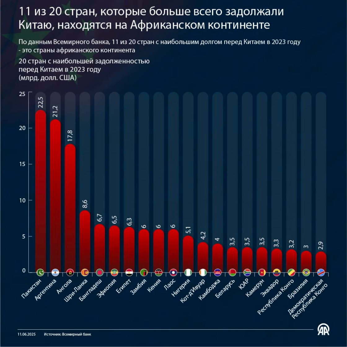 11 из 20 стран, которые больше всего задолжали Китаю, находятся на Африканском континенте