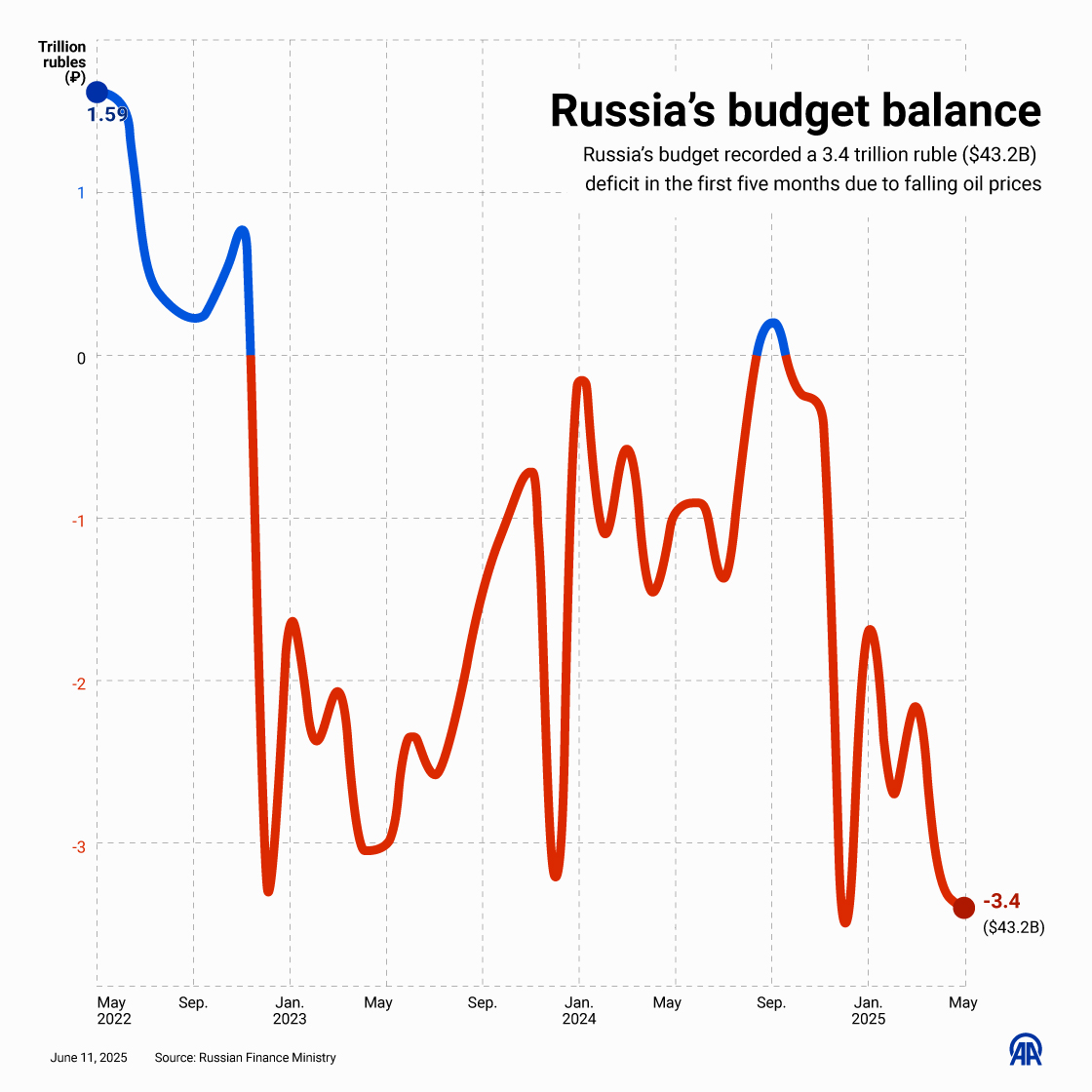Russia's budget deficit hit 3.4 trillion rubles ($43.2B) in the first 5 months of 2025 