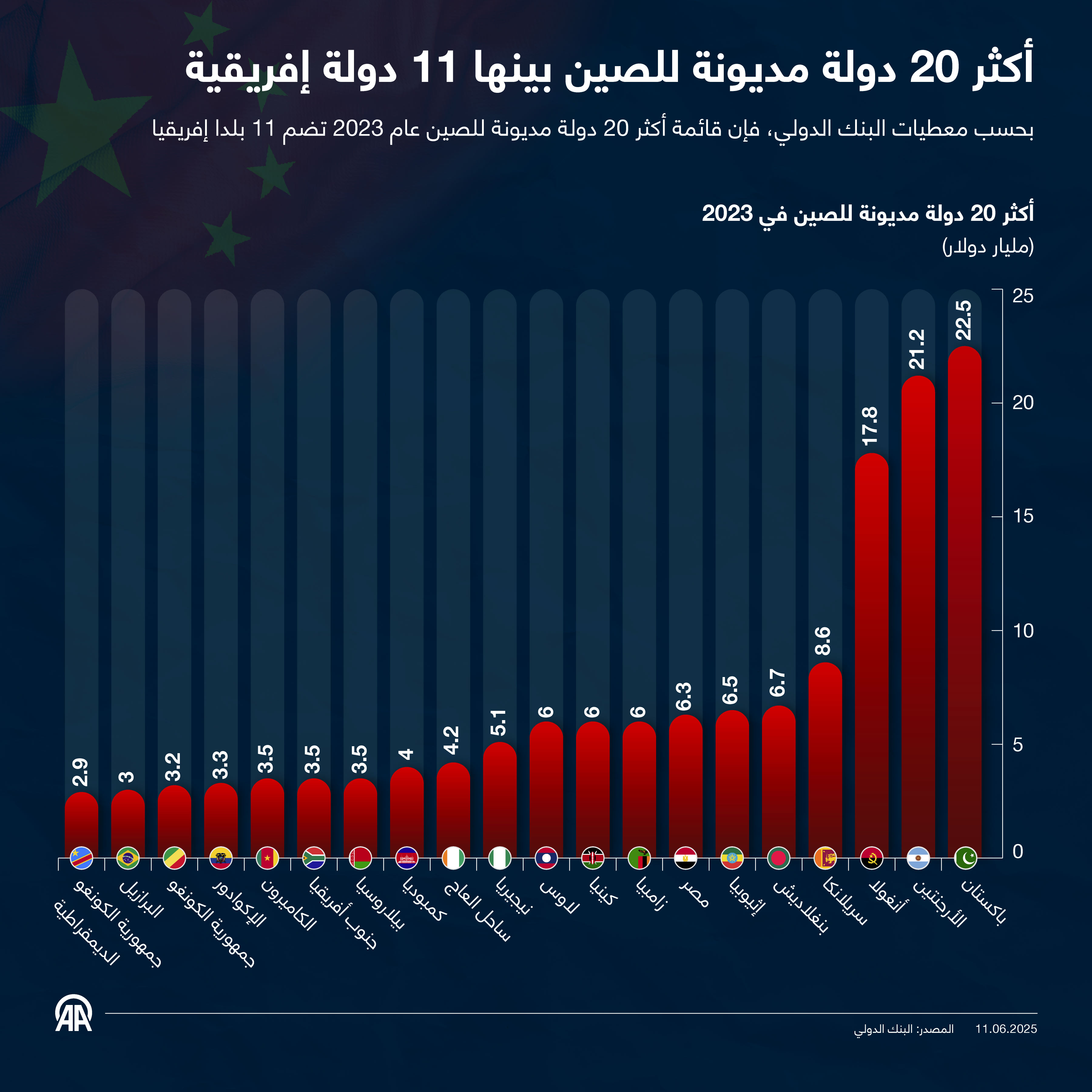 أكثر 20 دولة مديونة للصين بينها 11 دولة إفريقية