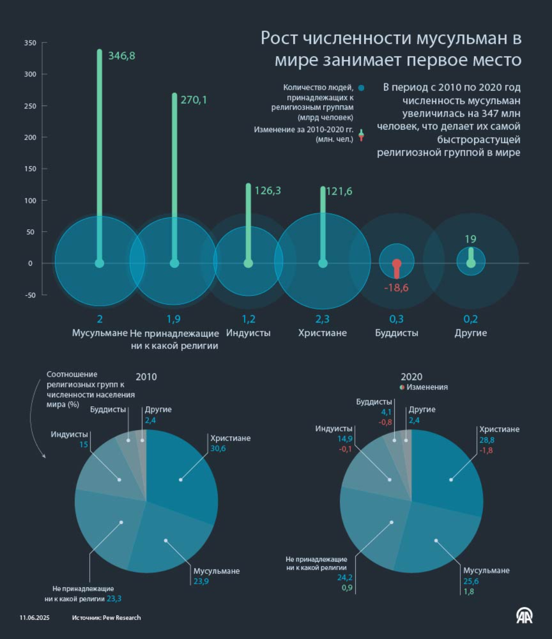 Рост численности мусульман в мире занимает первое место