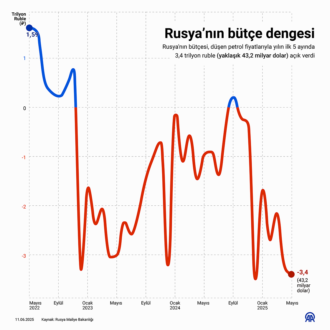 Rusya’nın bütçe dengesi