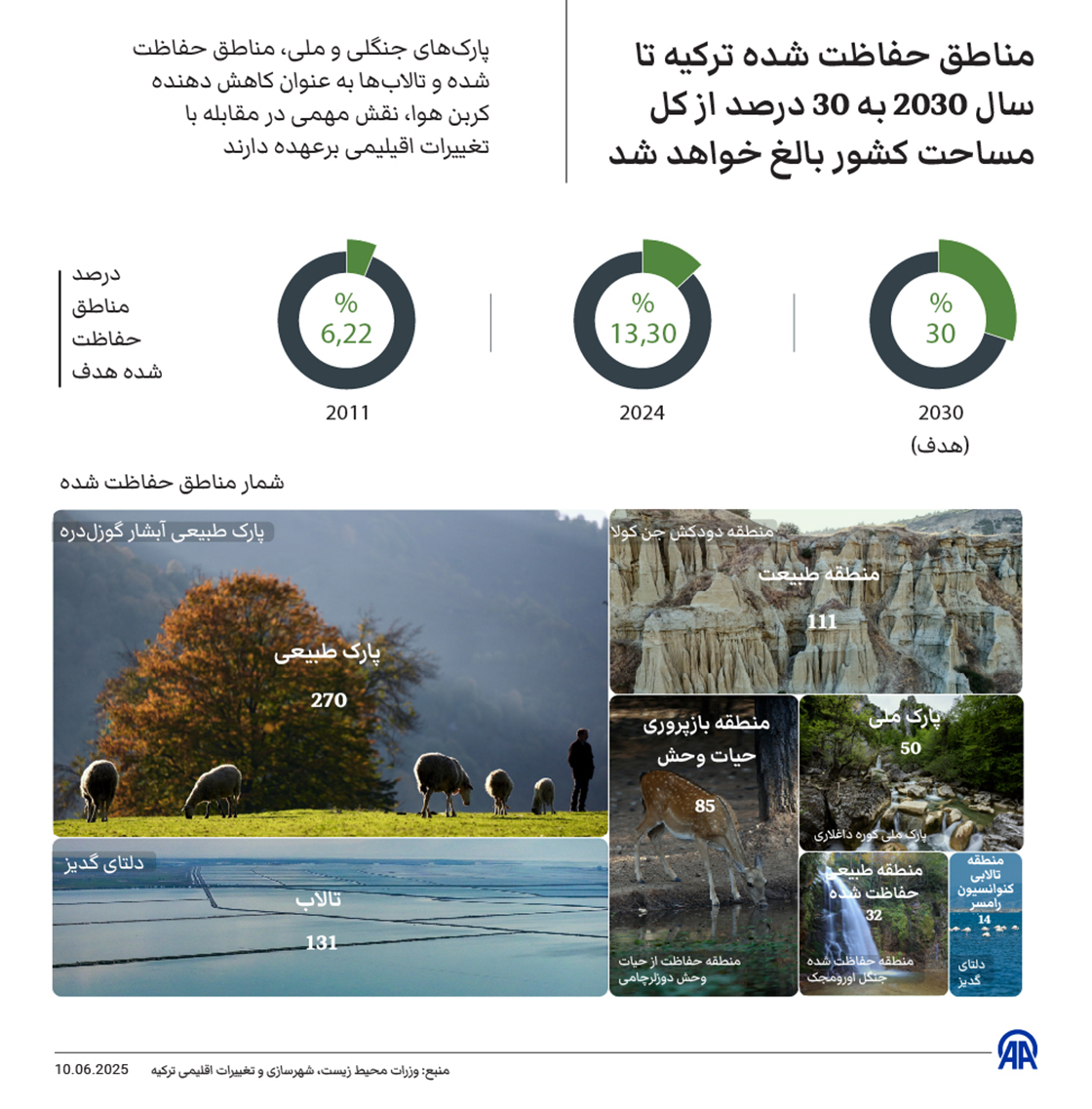 مناطق حفاظت شده ترکیه تا سال 2030 به 30 درصد از کل مساحت کشور بالغ خواهد شد