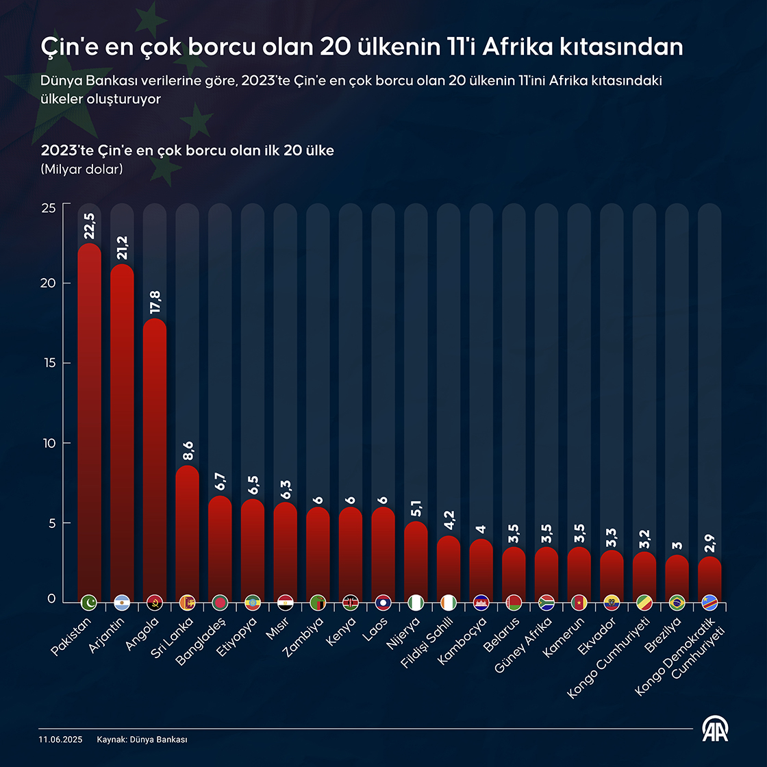 Çin'e en çok borcu olan 20 ülkenin 11'i Afrika kıtasından