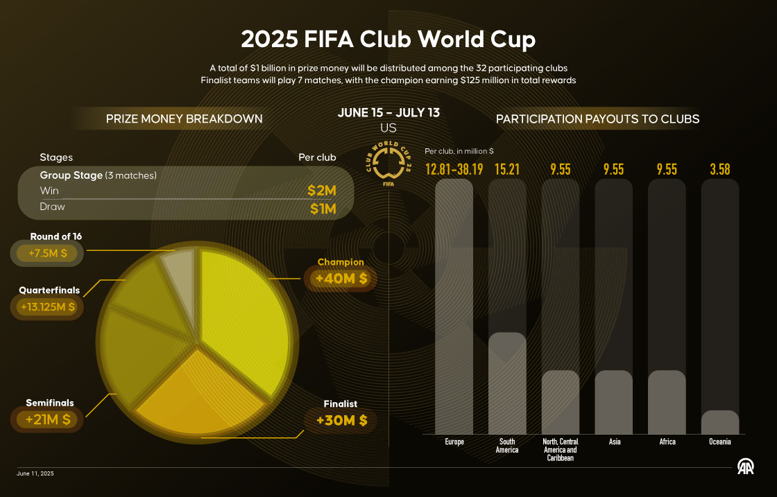 2025 FIFA Club World Cup