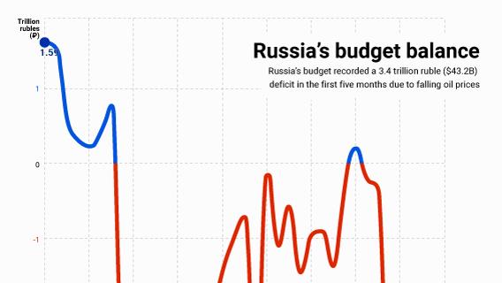Russia's budget deficit hit 3.4 trillion rubles ($43.2B) in the first 5 months of 2025 