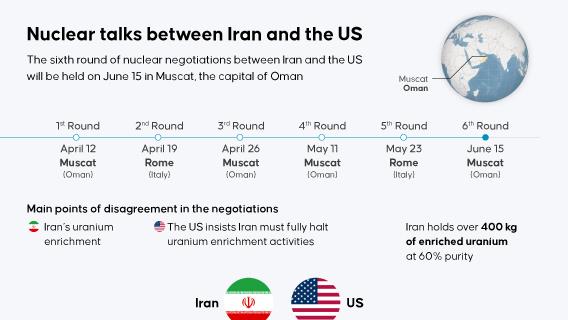 Nuclear talks between Iran and the US