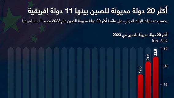 أكثر 20 دولة مديونة للصين بينها 11 دولة إفريقية