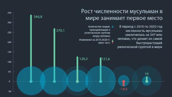 Рост численности мусульман в мире занимает первое место
