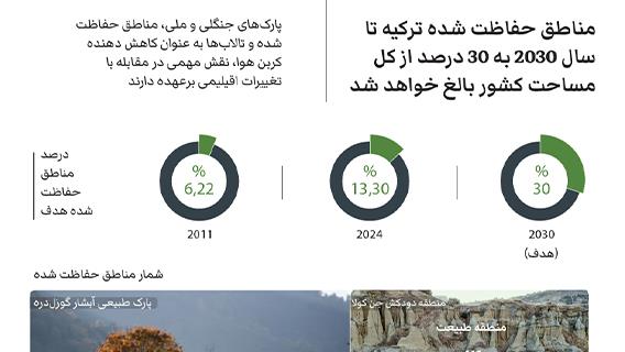 مناطق حفاظت شده ترکیه تا سال 2030 به 30 درصد از کل مساحت کشور بالغ خواهد شد