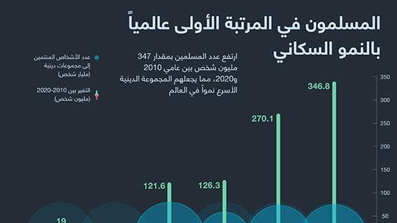 المسلمون في المرتبة الأولى عالمياً بالنمو السكاني 