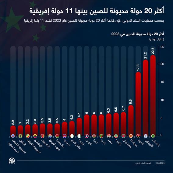 أكثر 20 دولة مديونة للصين بينها 11 دولة إفريقية