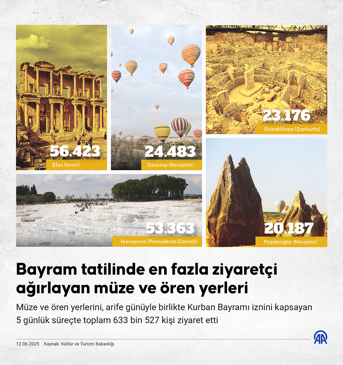 Bayram tatilinde en fazla ziyaretçi ağırlayan müze ve ören yerleri