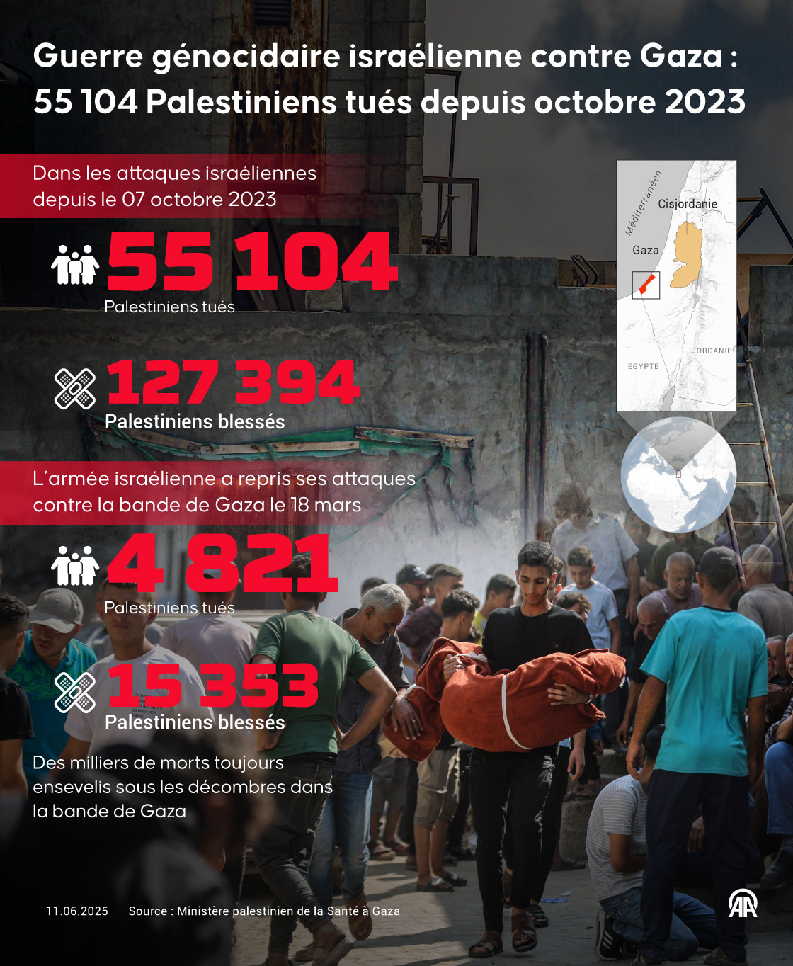 Guerre génocidaire israélienne contre Gaza :« 55 104 martyrs et 127 394 blessés »