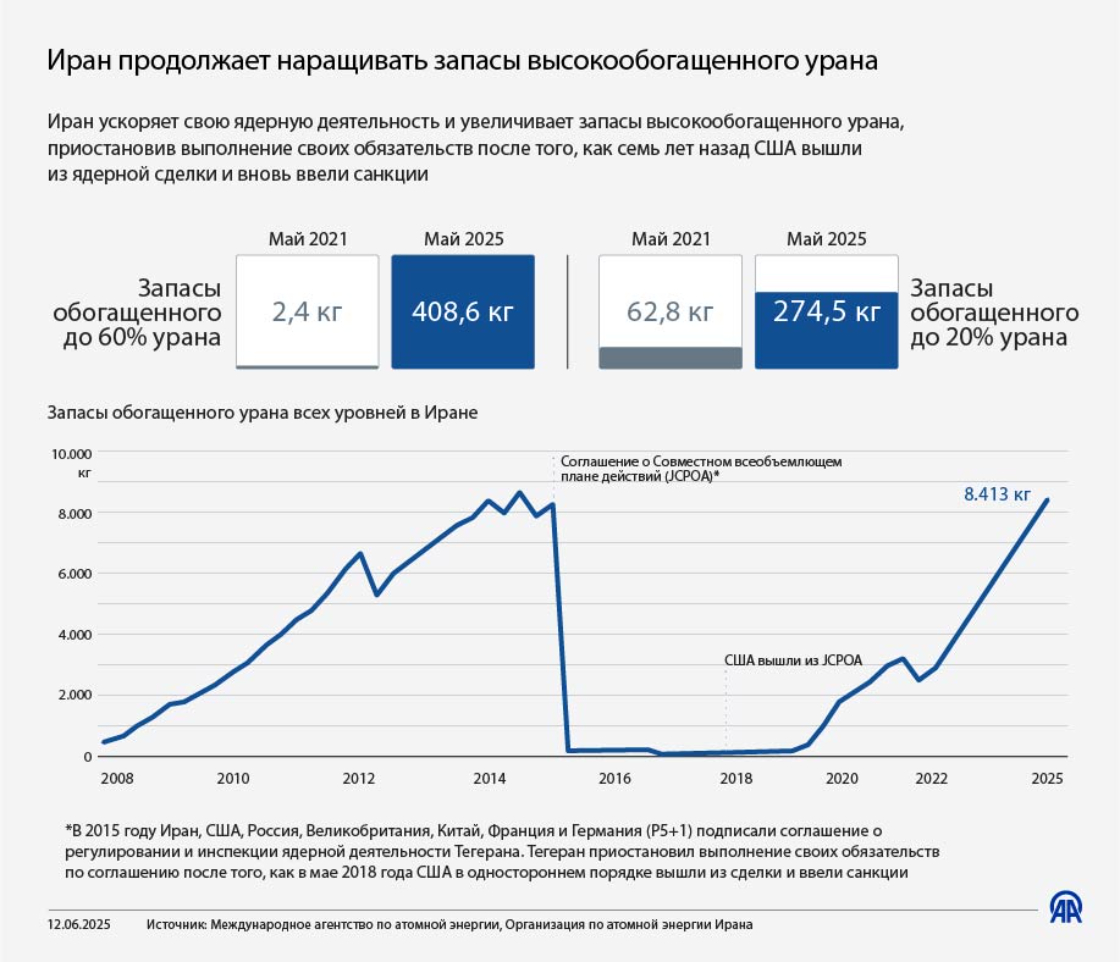 Иран продолжает наращивать запасы высокообогащенного урана
