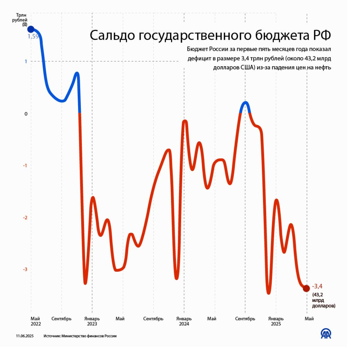 Сальдо государственного бюджета РФ