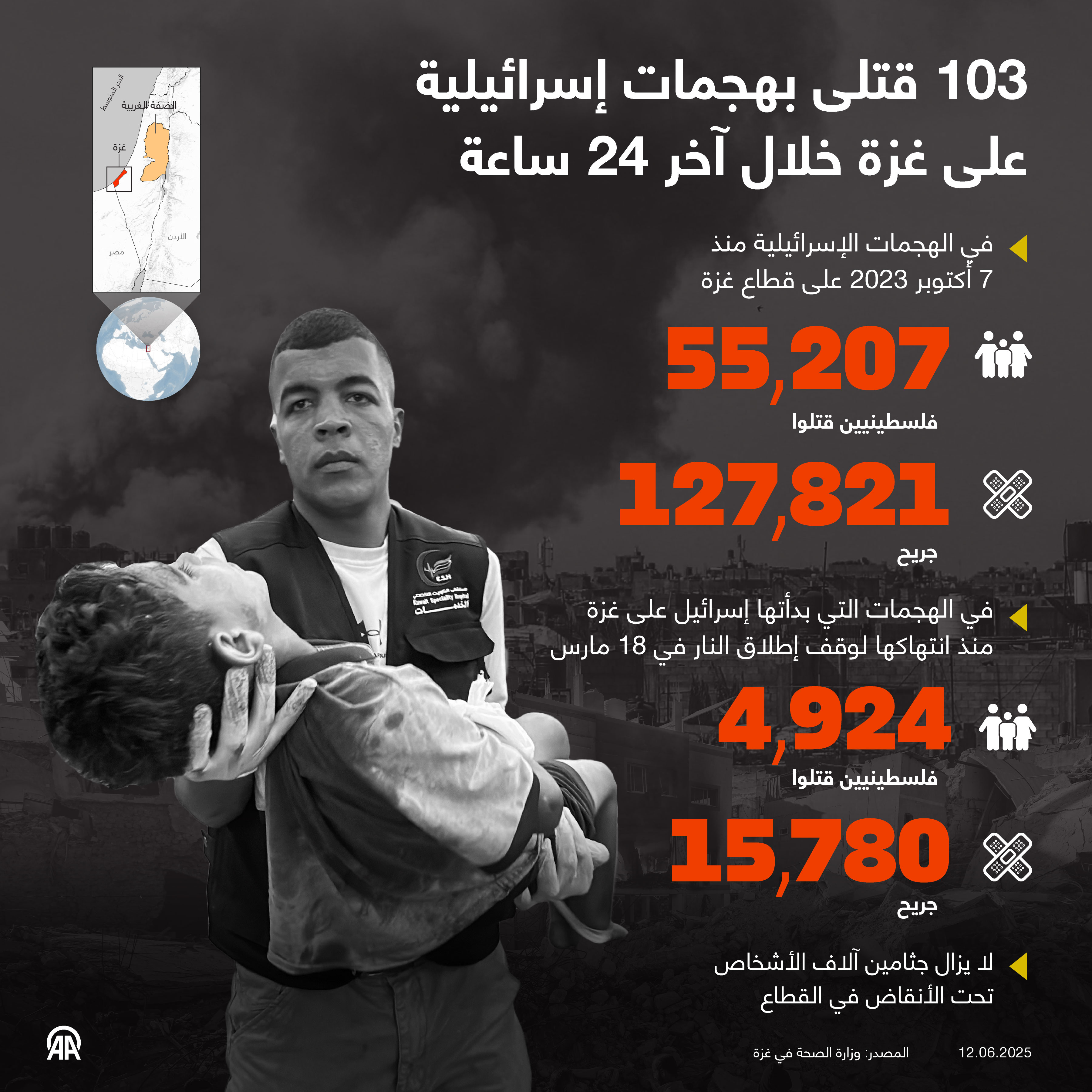 103 قتلى بهجمات إسرائيلية على غزة خلال آخر 24 ساعة