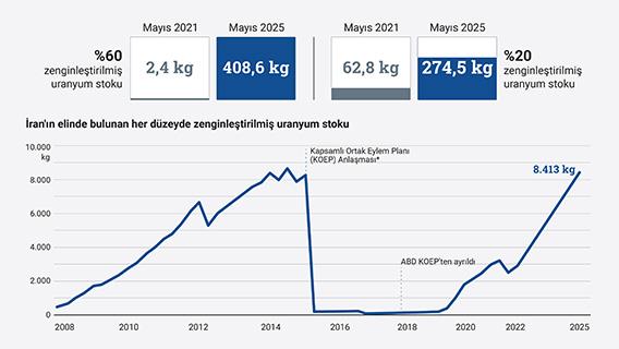 İran, yüksek düzeyde zenginleştirilmiş uranyum stoklarını artırmaya devam ediyor