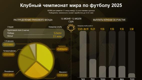 Клубный чемпионат мира по футболу 2025