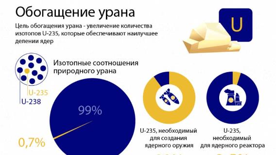 Обогащение урана