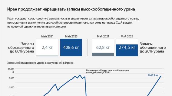 Иран продолжает наращивать запасы высокообогащенного урана