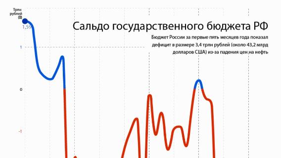 Сальдо государственного бюджета РФ