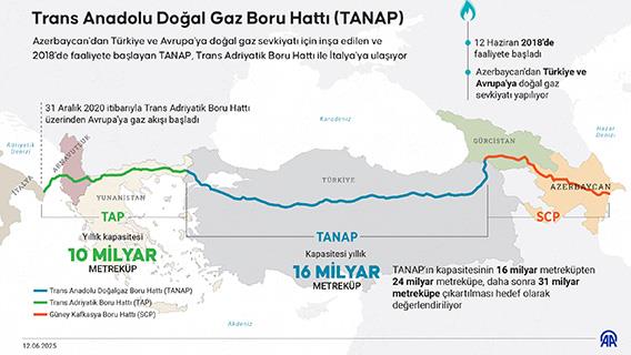 Trans Anadolu Doğal Gaz Boru Hattı (TANAP)
