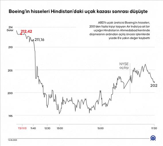 Boeing'in hisseleri Hindistan'daki uçak kazası sonrası düşüşte
