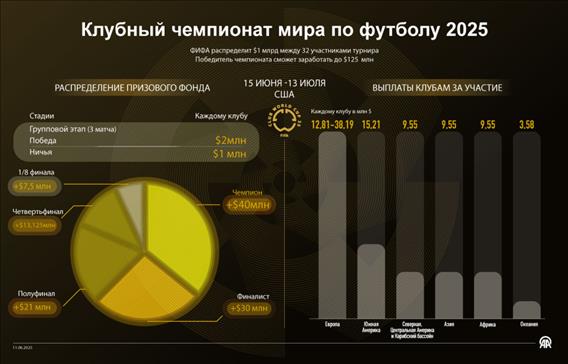 Клубный чемпионат мира по футболу 2025