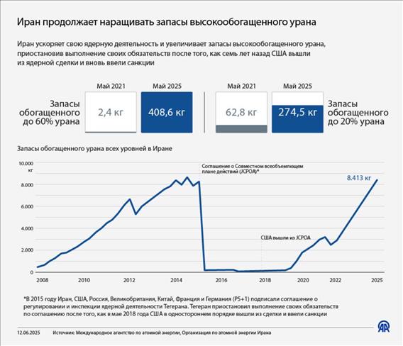 Иран продолжает наращивать запасы высокообогащенного урана