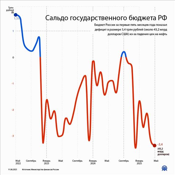 Сальдо государственного бюджета РФ