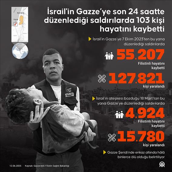 İsrail'in Gazze’ye son 24 saatte düzenlediği saldırılarda 103 kişi hayatını kaybetti