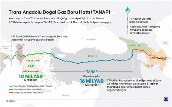 Trans Anadolu Doğal Gaz Boru Hattı (TANAP)