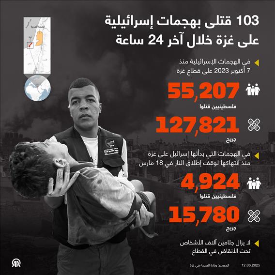 103 قتلى بهجمات إسرائيلية على غزة خلال آخر 24 ساعة
