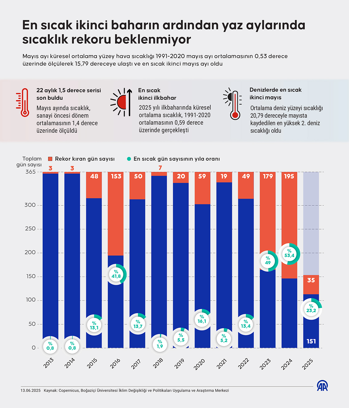 En sıcak ikinci baharın ardından yaz aylarında sıcaklık rekoru beklenmiyor