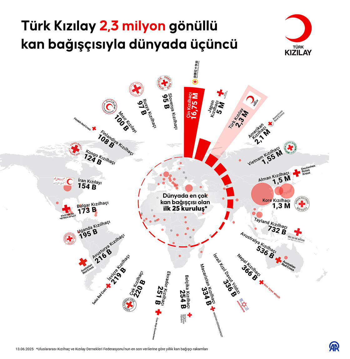 Türk Kızılay 2,3 milyon gönüllü kan bağışçısıyla dünyada 3'üncü oldu