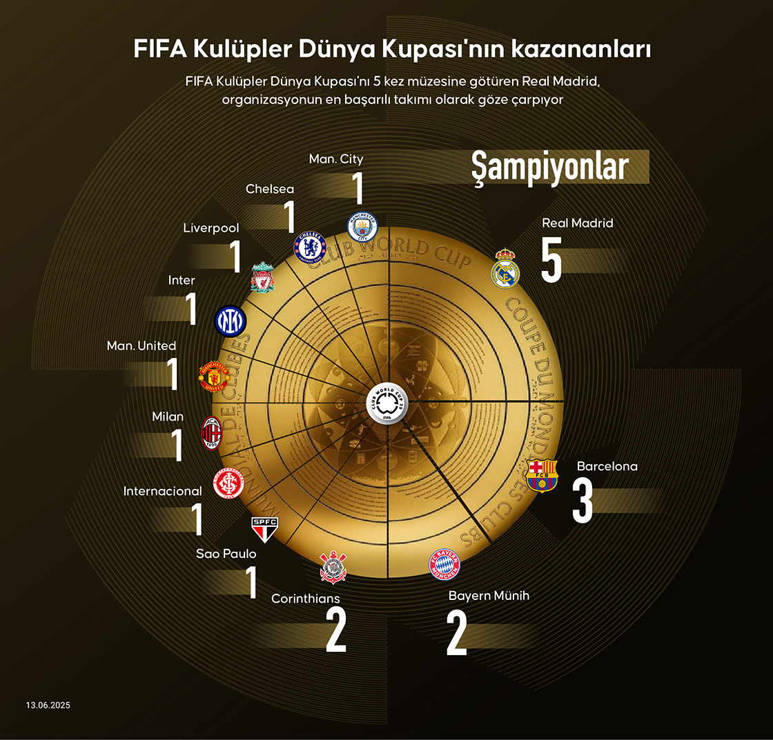 FIFA Kulüpler Dünya Kupası'nın en başarılı takımı Real Madrid