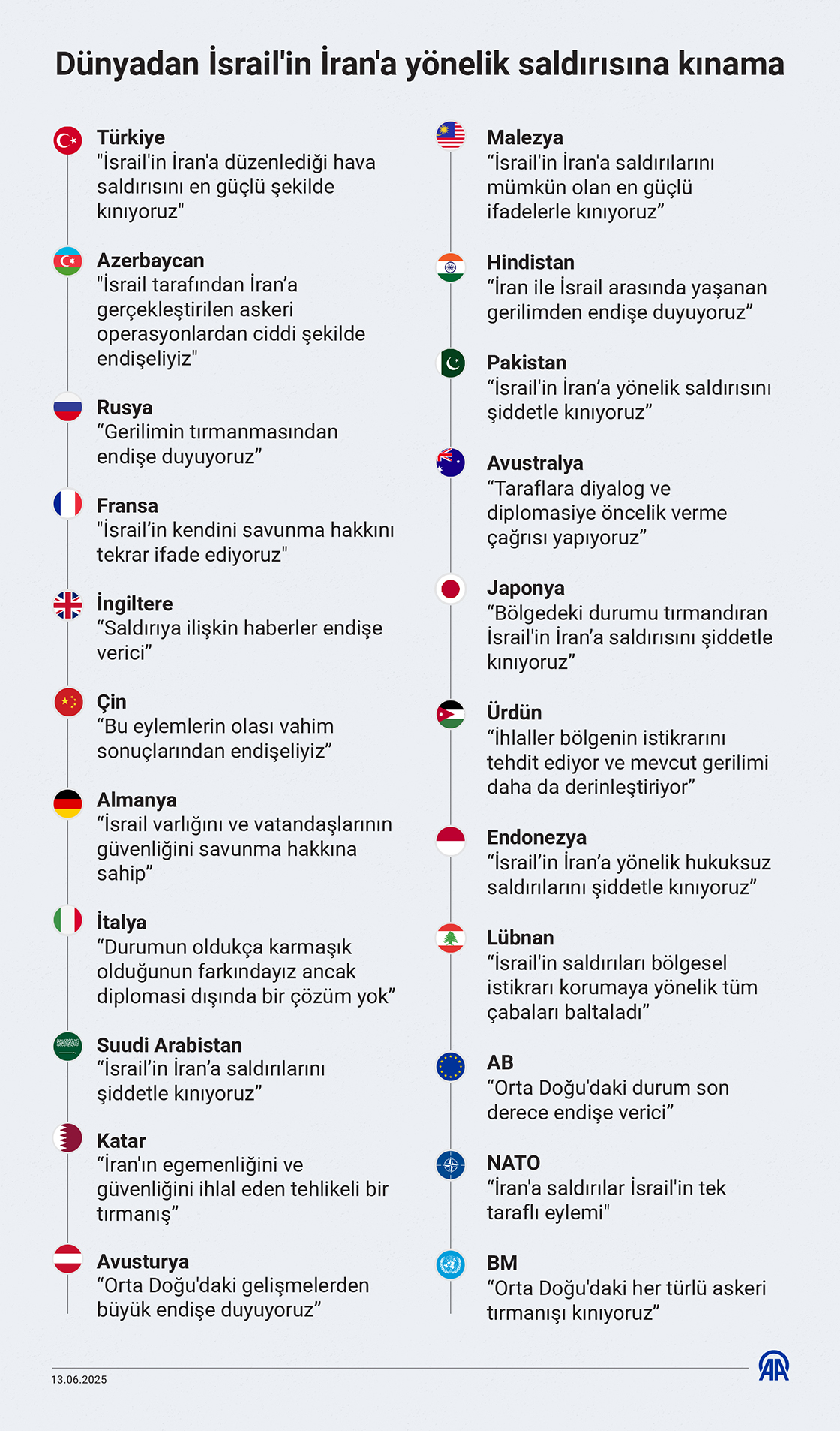 Dünyadan İsrail'in İran'a yönelik saldırısına kınama
