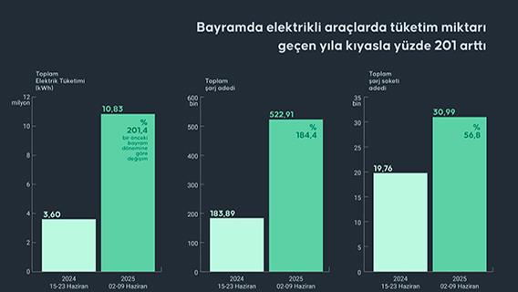 Bayramda elektrikli araçlarda tüketim miktarı geçen yıla kıyasla yüzde 201 arttı