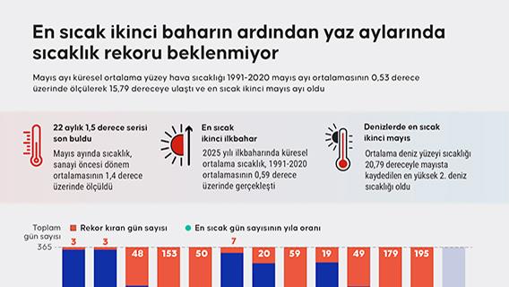 En sıcak ikinci baharın ardından yaz aylarında sıcaklık rekoru beklenmiyor