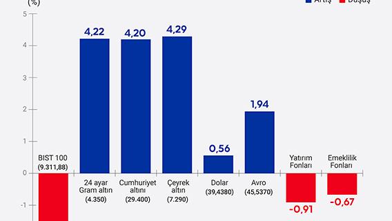 Yatırım araçlarının haftalık performansı