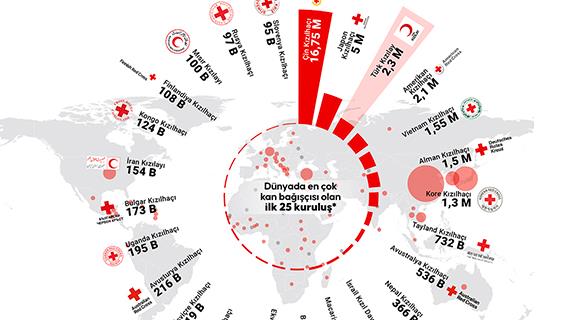 Türk Kızılay 2,3 milyon gönüllü kan bağışçısıyla dünyada 3'üncü oldu