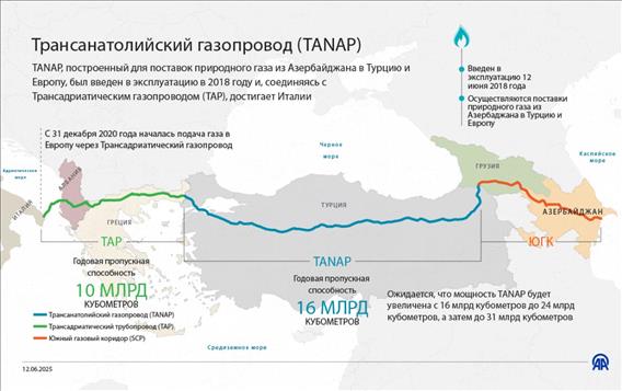 Ровно семь лет назад был введен в эксплуатацию TANAP (Трансанатолийский газопровод) 