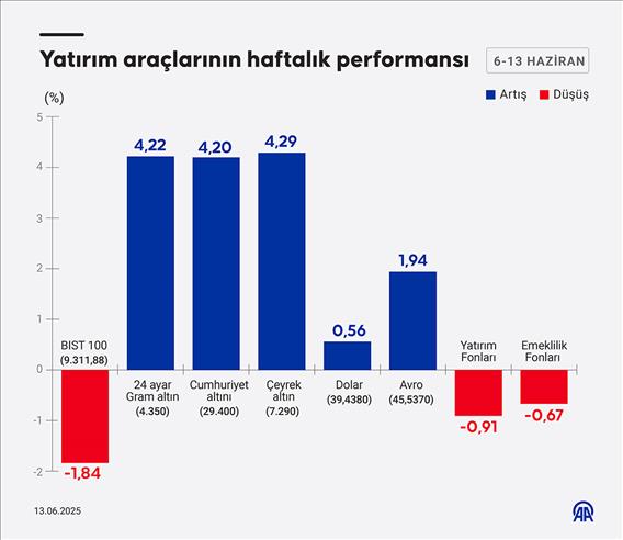 Yatırım araçlarının haftalık performansı